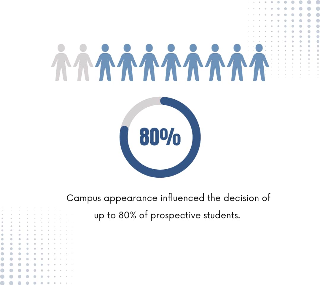 Campus appearance influenced the decision of up to 80% of prospective students (1)