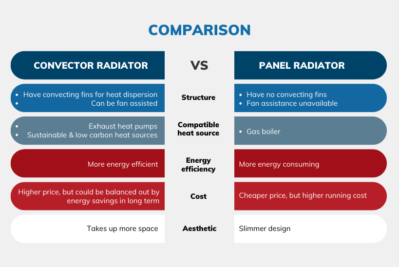 Comparison of convector radiator and panel radiator