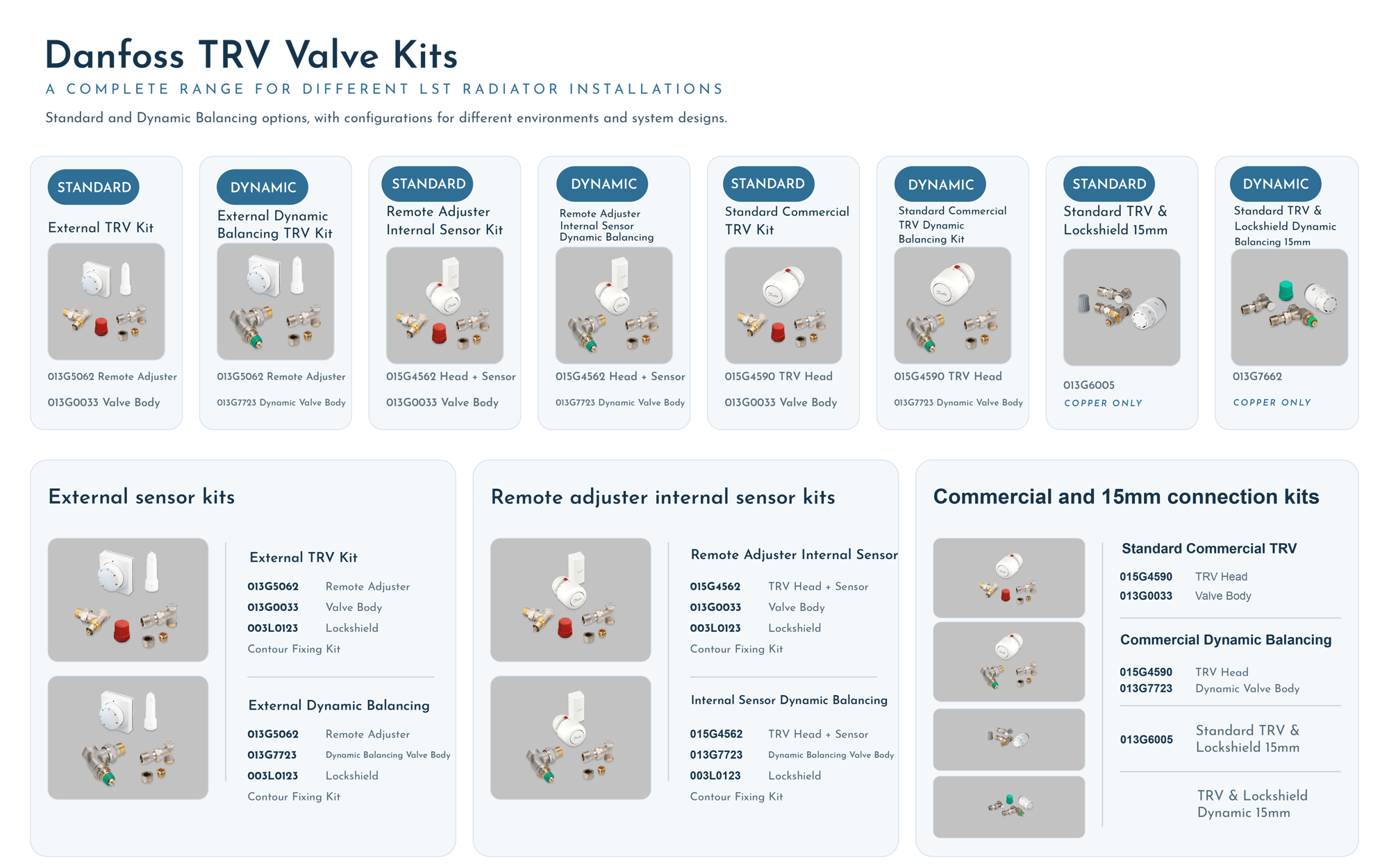 Danfoss_Valve_Kit_Range_Product_Numbers
