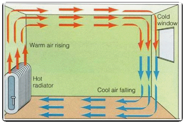 The convection process in heating | Contour Heating | Shifnal, West Midlands