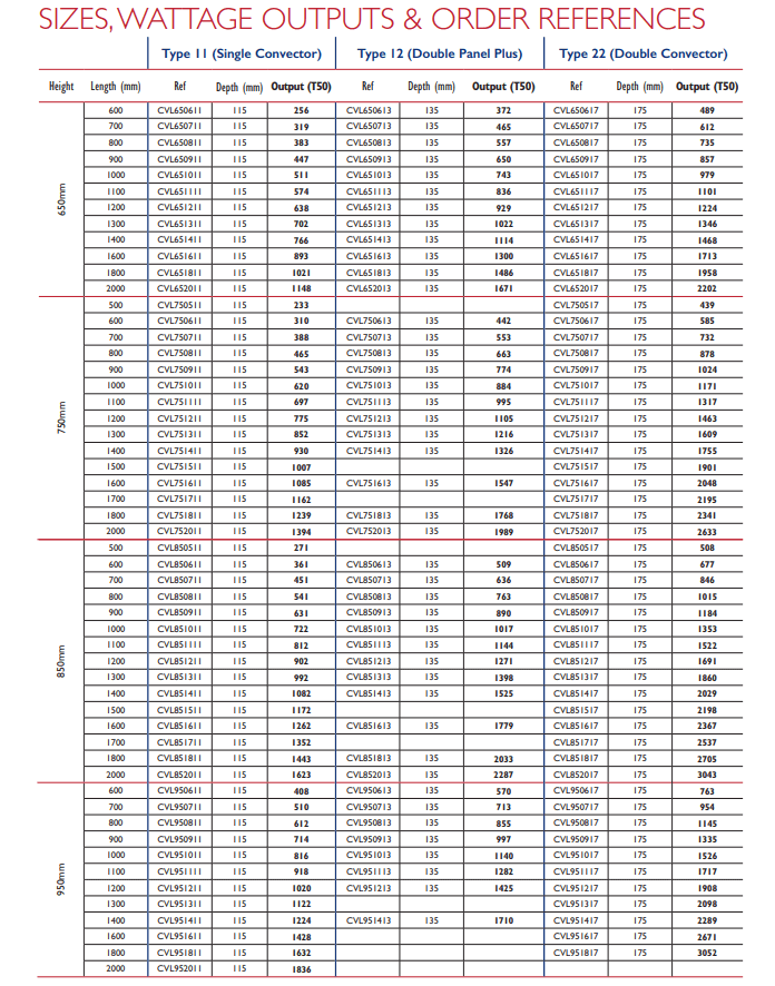 Radiator Output Chart