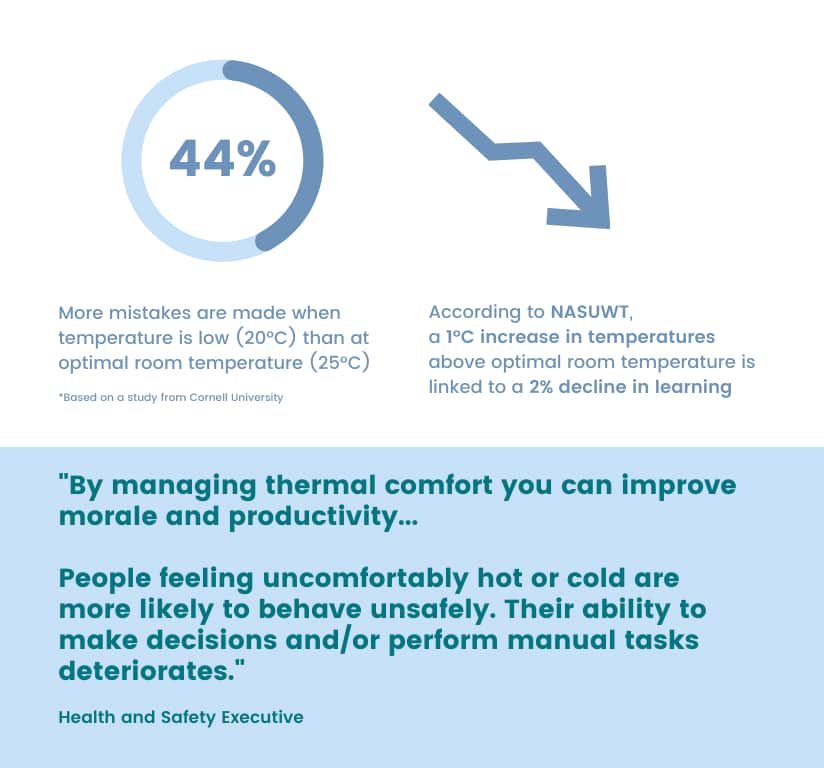 Statistics showing the importance of thermal comfort