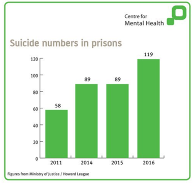 Suicide in prison numbers