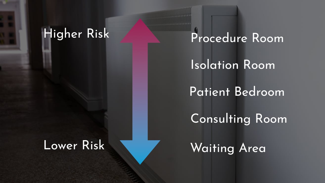 room risk levels