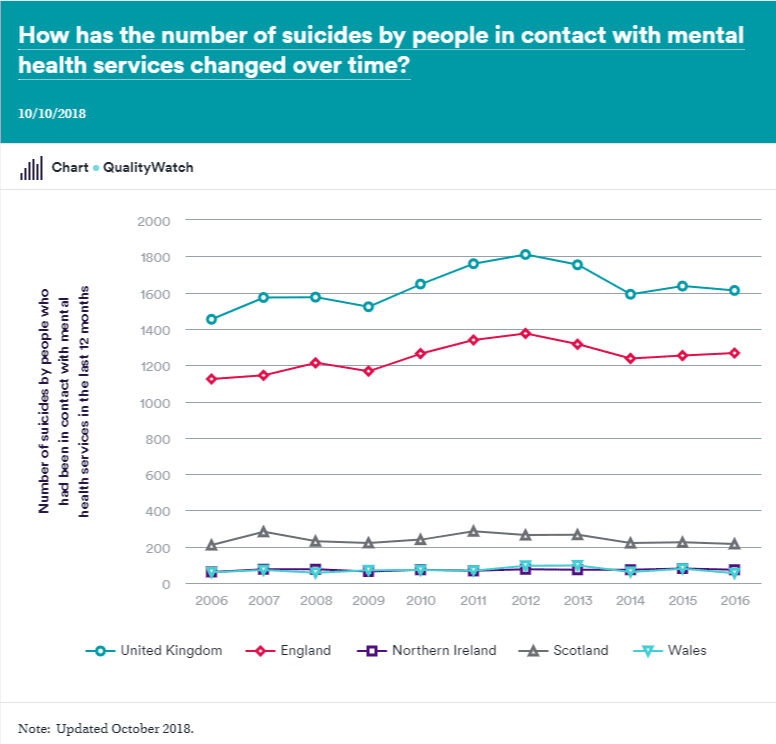 suicide rates