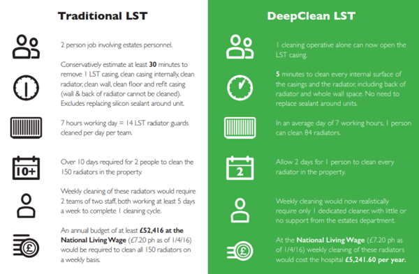 DeepClean Hospital Radiators: Saving The Healthcare Sector Millions